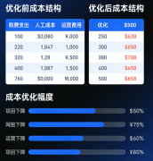 成本创新咨询｜聚焦弹性用工降本需求